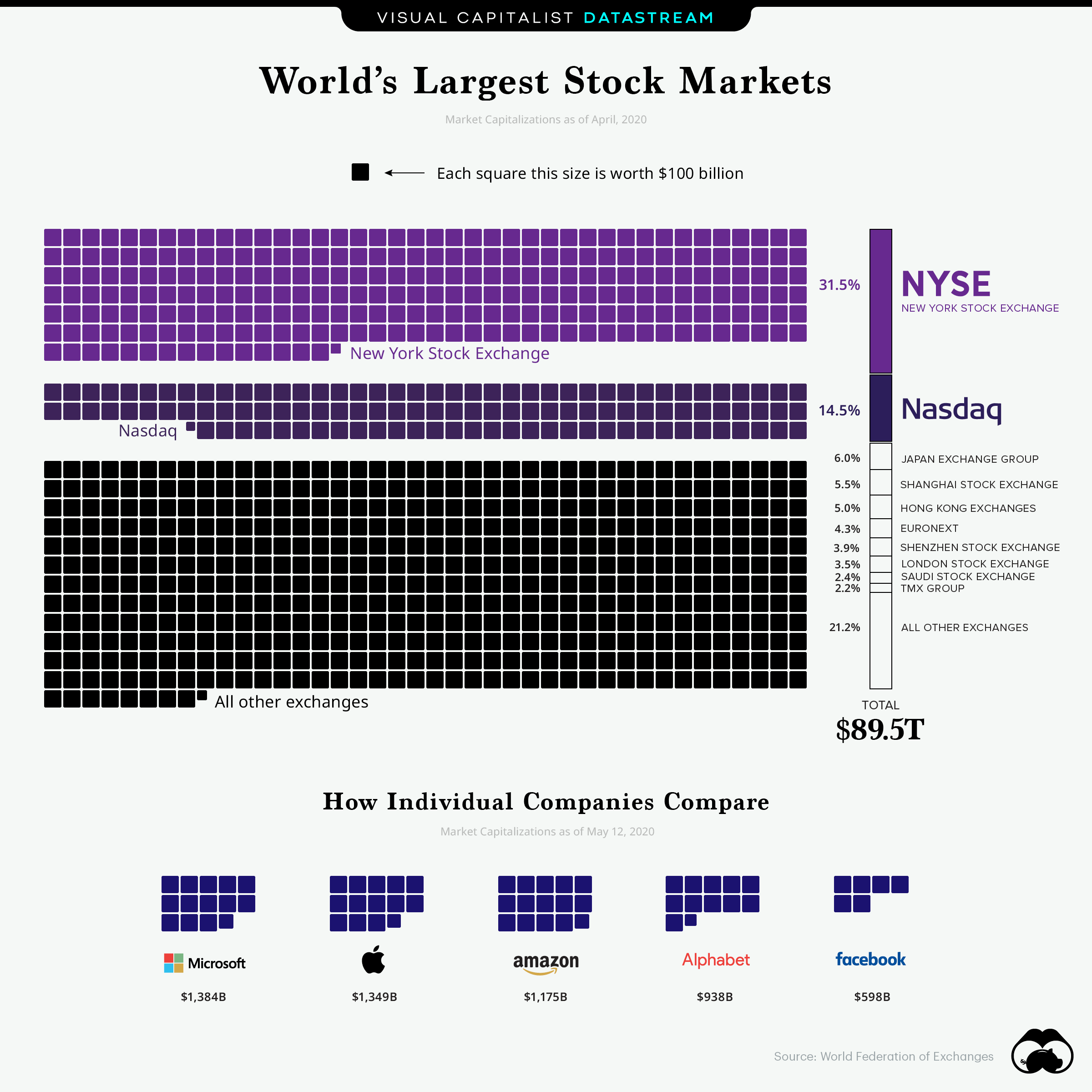 Stock markets Infographic